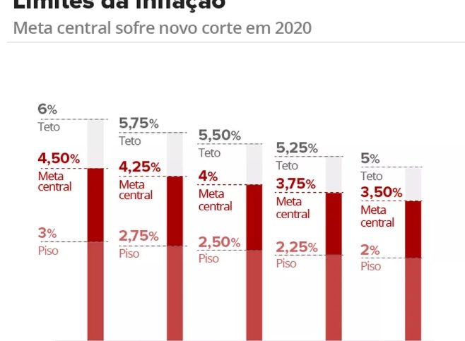 Economia Brasil